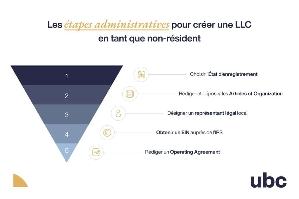 Les étapes administratives pour créer une LLC aux États Unis.