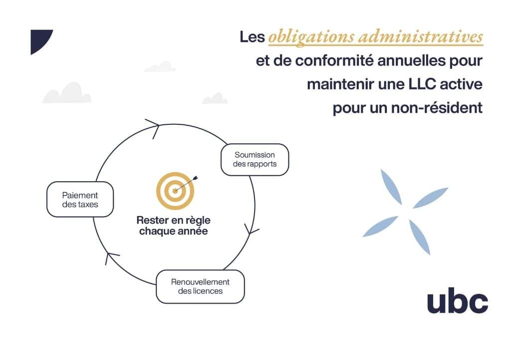 Les obligations administratives pour créer une LLC aux États Unis.