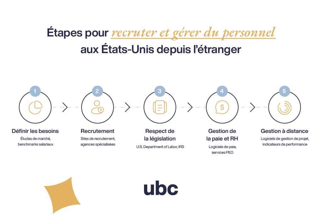 Article Entreprendre aux États-Unis quand on est non-résident - Étapes pour recruter et gérer du personnel