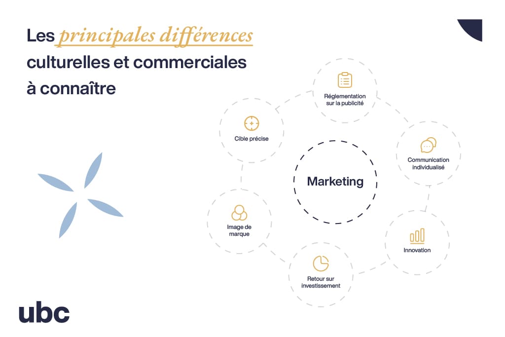 Article marketing aux États-Unis pour les entrepreneurs non-résidents - Différences culturelles et commerciales