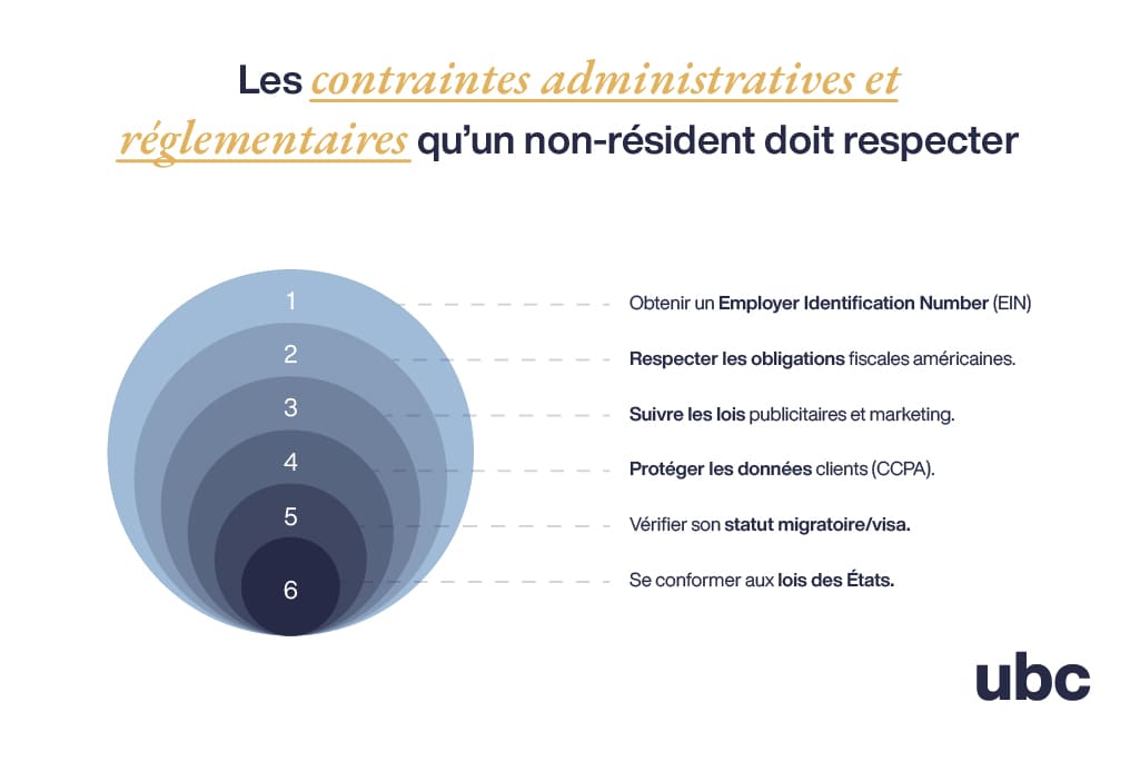 Article Marketing aux États-Unis pour les entrepreneurs non-résidents - Contraintes administratives et réglementaires