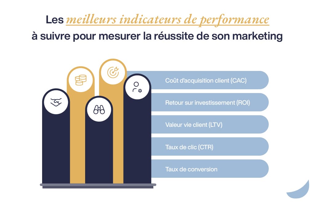 Article Marketing aux États-Unis pour les entrepreneurs non-résidents - Indicateurs de performance