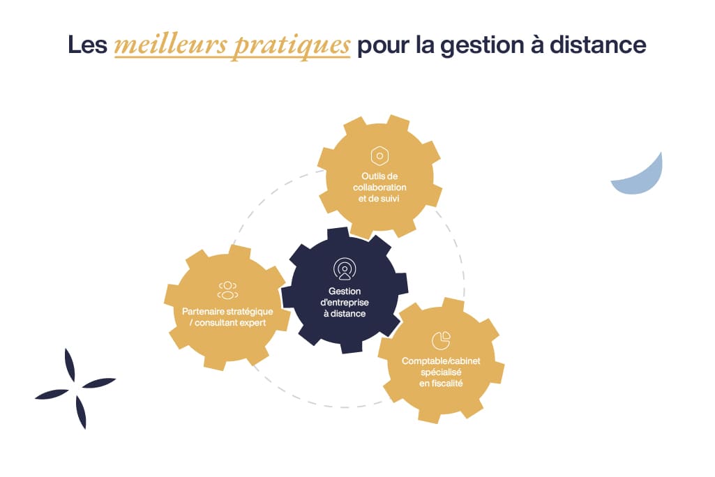 Article Ouvrir une entreprise aux États-Unis pour les entrepreneurs étrangers non-résidents - Meilleures pratiques de gestion
